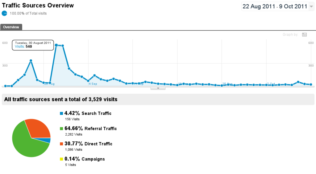 WatchDoc Google Analytics as of date