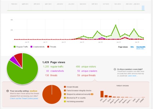 The dashboard of the Cloudflare interface