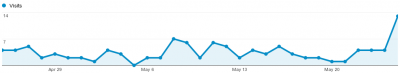 Visitor numbers from Google Search, same time interval as the impression count.