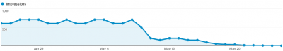 Google Analytics impression count, the site has changed around May 8.