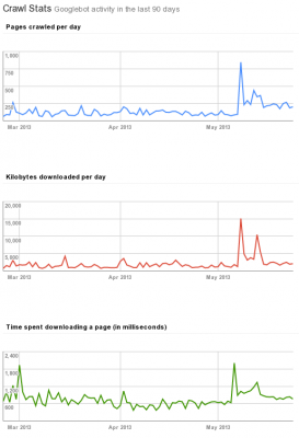 Google Crawler stats, with a big spike when switched over HTTPS/SPDY when needed to reindex everything