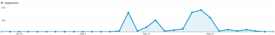 The impression count after adding a https version of my site's records to the Webmaster  Tools