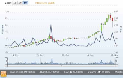 Mt.Gox bitcoin price chart of the last 1 week