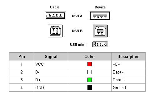 USB connector wiring, from the Tech Support Guy forums