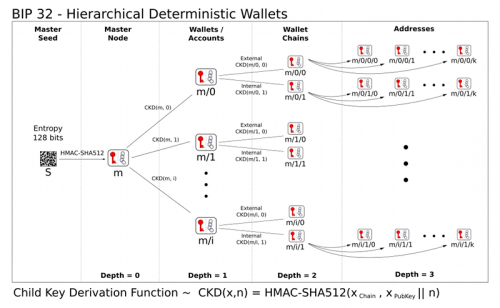 BIP32 key derivation scheme (click for full size)