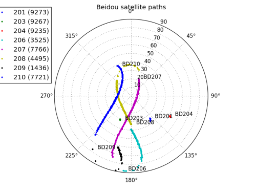 Path of the Beidou satellites plotted similarly as the GPS satellites.