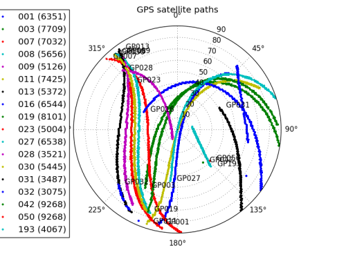 Plot of recorded GPS satellite paths 