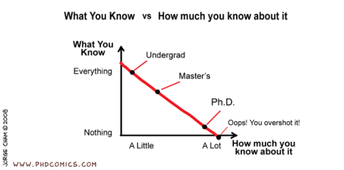 PHD Comics about knowing things