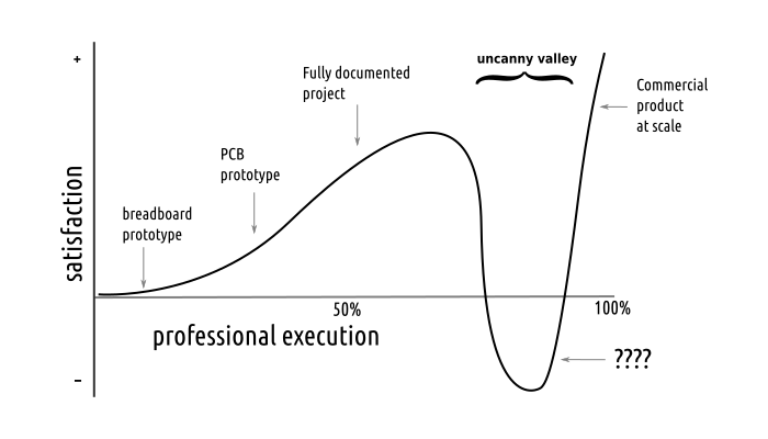 Uncanny Valley sketch