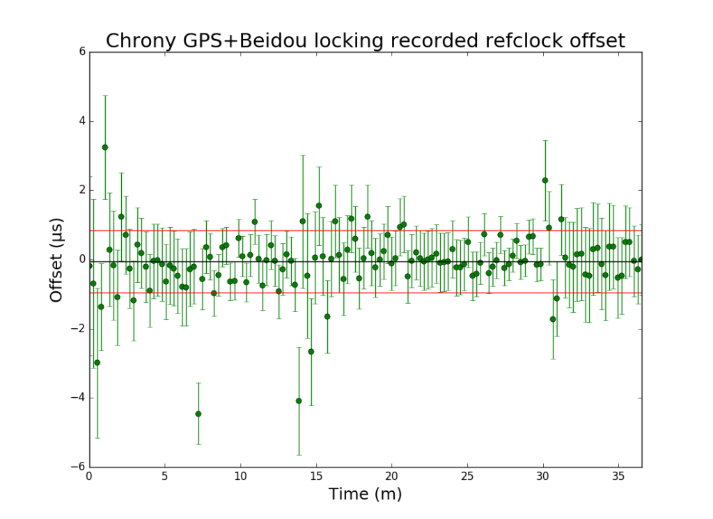 Beidou time-lock offset over time (cutting the transients in the beginning, and finishing with signal being lost)