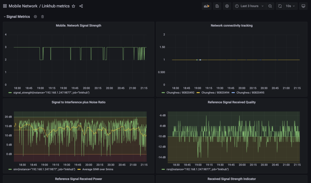 Grafana view of some of the reception metrics