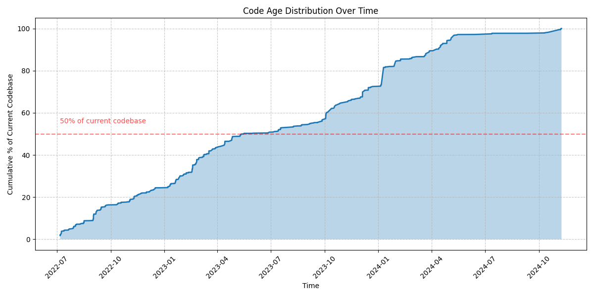 Chart of code age distribution over time, as a cumulative graph