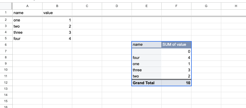 A simple pivot table in Google Sheets, where there are two data columns on the left, and the created pivot table highlighted in cells on the right.